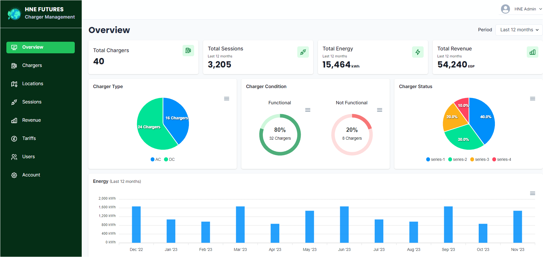 HNE Dashboard Overview
