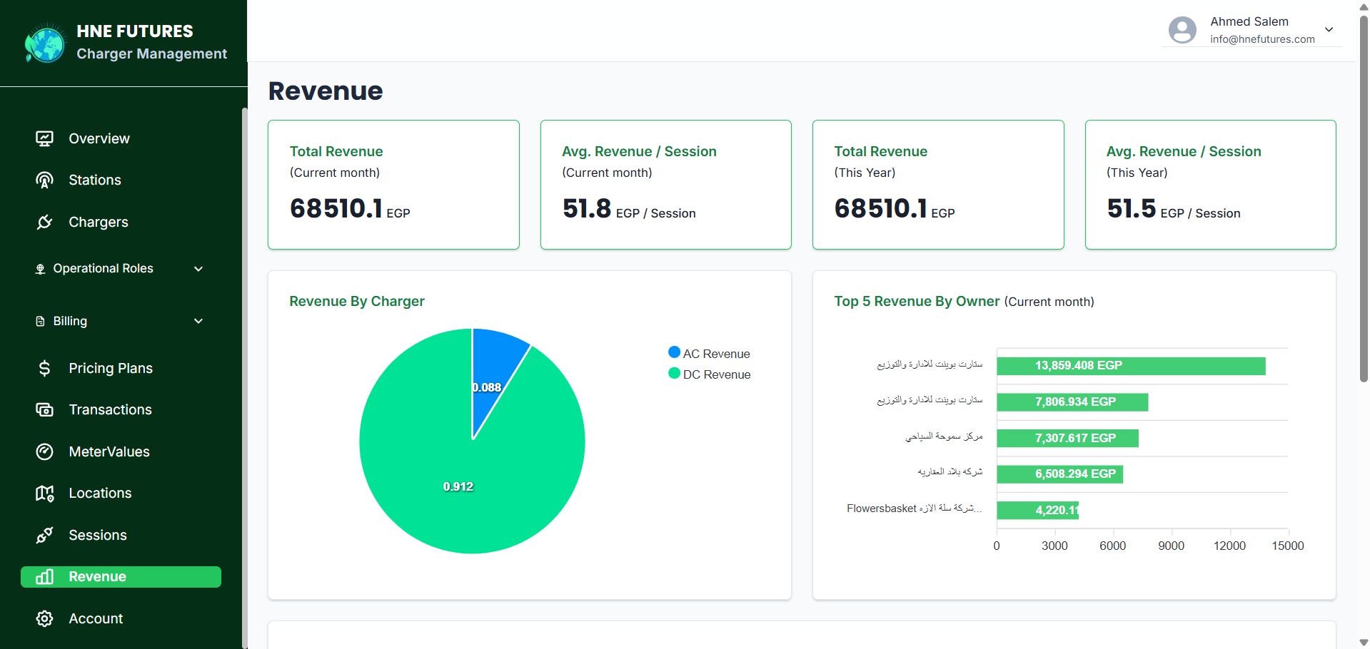 Revenue Dashboard Revenue Dashboard